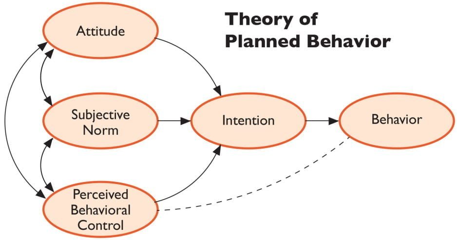 Mengenal Teori Planned Behavior