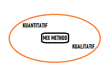 Pengertian Penelitian Mix Method