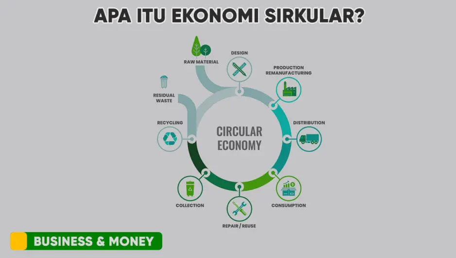 Ekonomi Sirkular: Model Bisnis Berkelanjutan untuk Masa Depan
