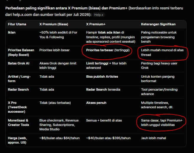 Perbedaan X Premium biasa dengan Premium+